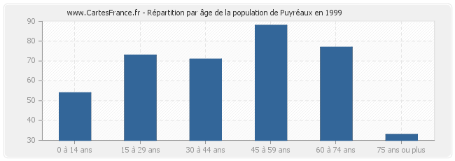 Répartition par âge de la population de Puyréaux en 1999