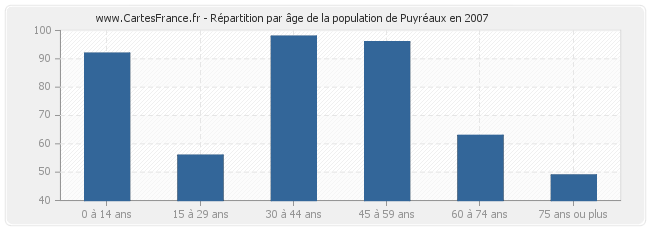 Répartition par âge de la population de Puyréaux en 2007