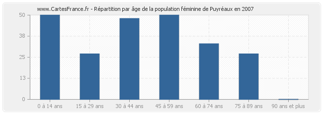 Répartition par âge de la population féminine de Puyréaux en 2007