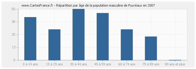 Répartition par âge de la population masculine de Puyréaux en 2007