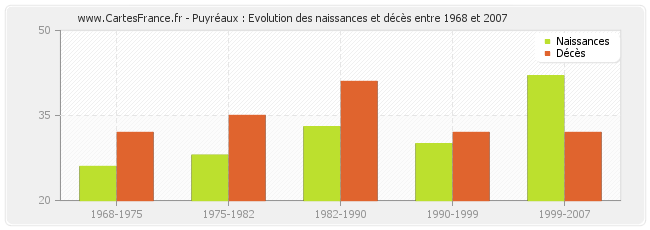 Puyréaux : Evolution des naissances et décès entre 1968 et 2007