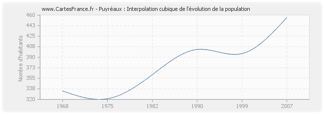 Puyréaux : Interpolation cubique de l'évolution de la population