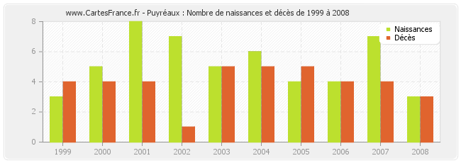 Puyréaux : Nombre de naissances et décès de 1999 à 2008