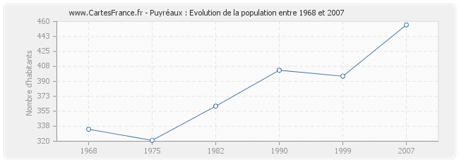 Population Puyréaux