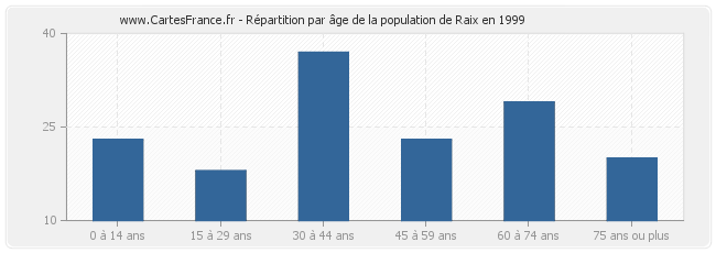 Répartition par âge de la population de Raix en 1999