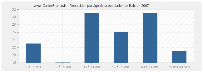 Répartition par âge de la population de Raix en 2007