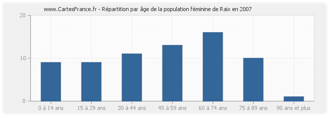 Répartition par âge de la population féminine de Raix en 2007