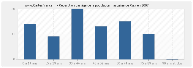 Répartition par âge de la population masculine de Raix en 2007
