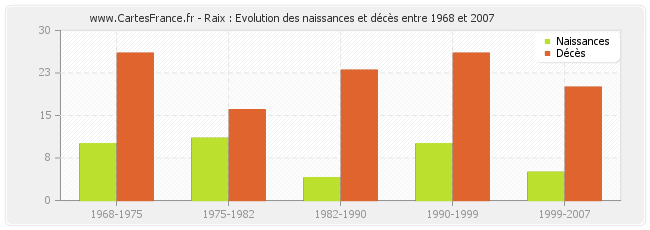 Raix : Evolution des naissances et décès entre 1968 et 2007