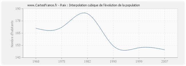 Raix : Interpolation cubique de l'évolution de la population