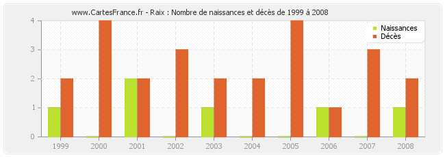 Raix : Nombre de naissances et décès de 1999 à 2008