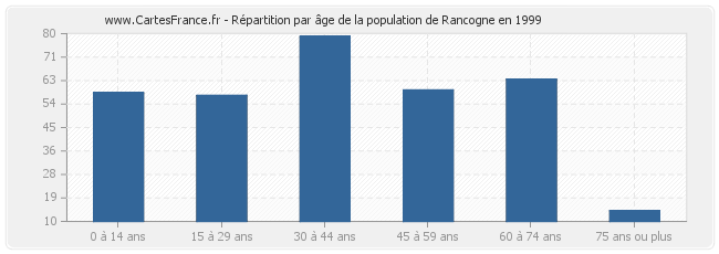 Répartition par âge de la population de Rancogne en 1999