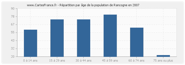 Répartition par âge de la population de Rancogne en 2007