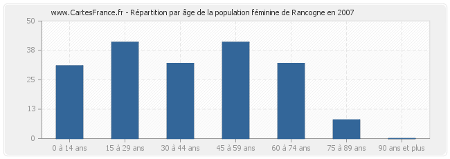 Répartition par âge de la population féminine de Rancogne en 2007