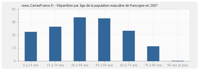 Répartition par âge de la population masculine de Rancogne en 2007