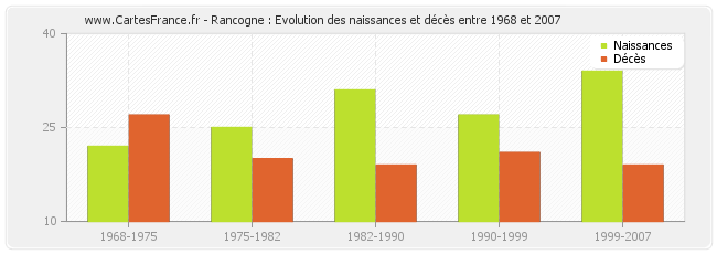Rancogne : Evolution des naissances et décès entre 1968 et 2007