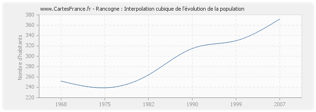Rancogne : Interpolation cubique de l'évolution de la population