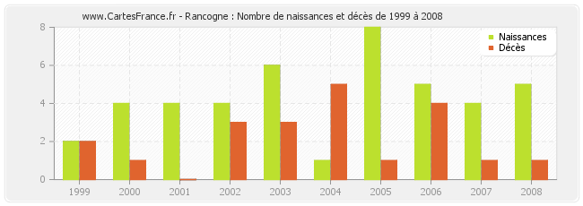 Rancogne : Nombre de naissances et décès de 1999 à 2008