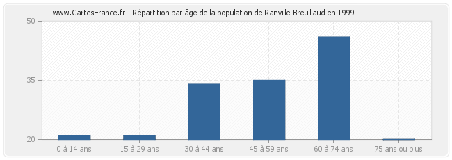 Répartition par âge de la population de Ranville-Breuillaud en 1999