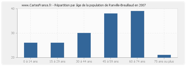 Répartition par âge de la population de Ranville-Breuillaud en 2007
