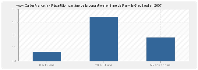 Répartition par âge de la population féminine de Ranville-Breuillaud en 2007