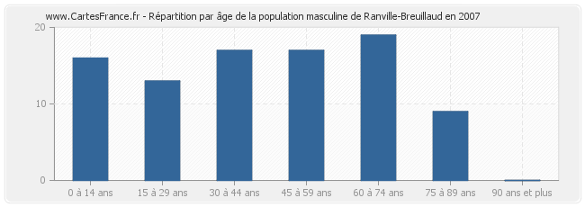 Répartition par âge de la population masculine de Ranville-Breuillaud en 2007