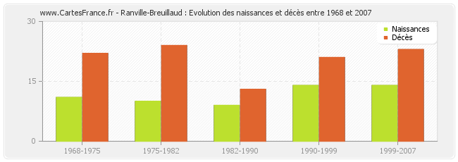Ranville-Breuillaud : Evolution des naissances et décès entre 1968 et 2007