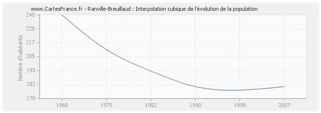 Ranville-Breuillaud : Interpolation cubique de l'évolution de la population