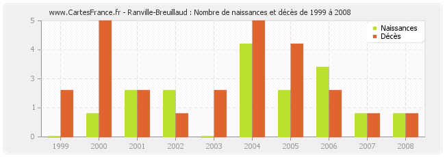 Ranville-Breuillaud : Nombre de naissances et décès de 1999 à 2008