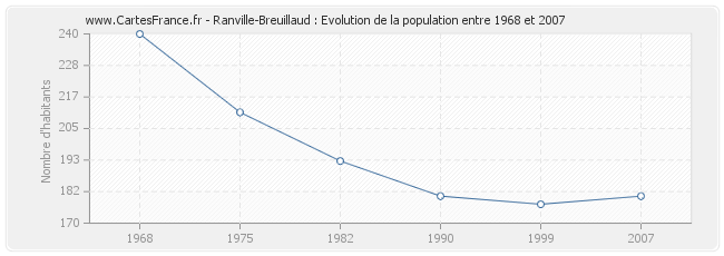 Population Ranville-Breuillaud