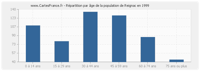 Répartition par âge de la population de Reignac en 1999