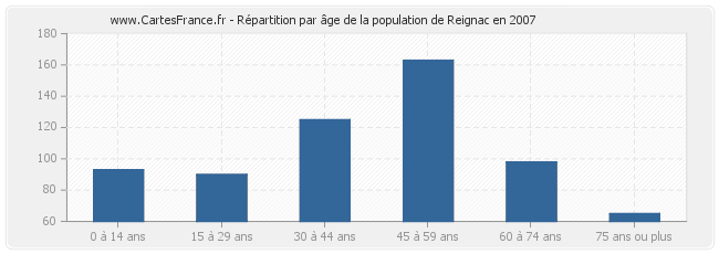 Répartition par âge de la population de Reignac en 2007