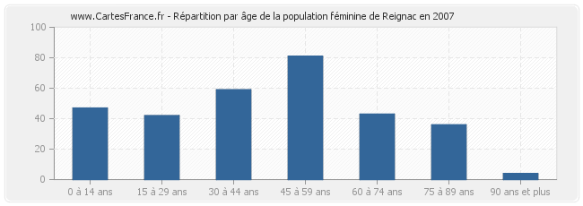 Répartition par âge de la population féminine de Reignac en 2007