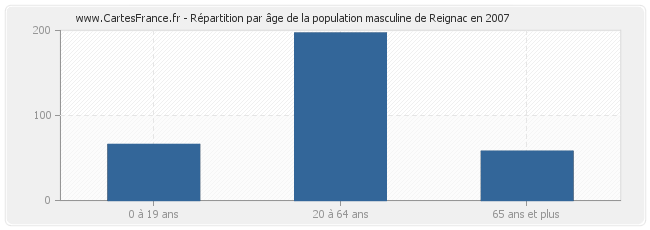 Répartition par âge de la population masculine de Reignac en 2007