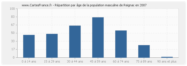 Répartition par âge de la population masculine de Reignac en 2007
