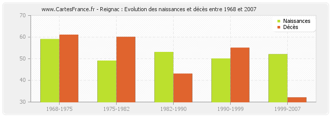 Reignac : Evolution des naissances et décès entre 1968 et 2007