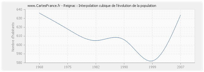 Reignac : Interpolation cubique de l'évolution de la population