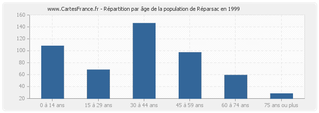 Répartition par âge de la population de Réparsac en 1999