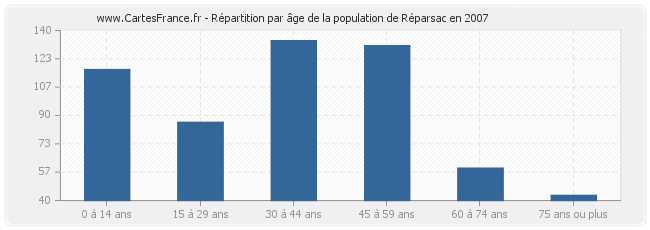 Répartition par âge de la population de Réparsac en 2007