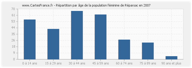 Répartition par âge de la population féminine de Réparsac en 2007