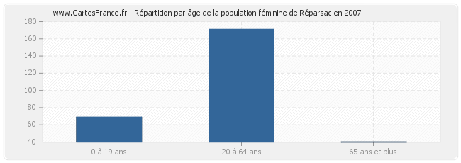 Répartition par âge de la population féminine de Réparsac en 2007
