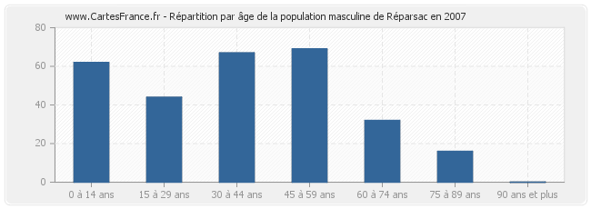 Répartition par âge de la population masculine de Réparsac en 2007