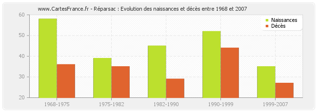 Réparsac : Evolution des naissances et décès entre 1968 et 2007