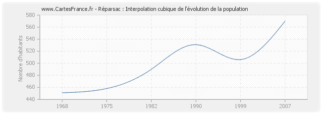Réparsac : Interpolation cubique de l'évolution de la population