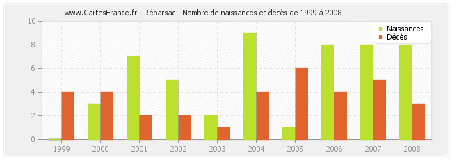 Réparsac : Nombre de naissances et décès de 1999 à 2008