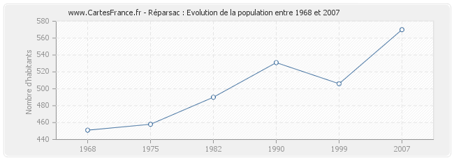 Population Réparsac