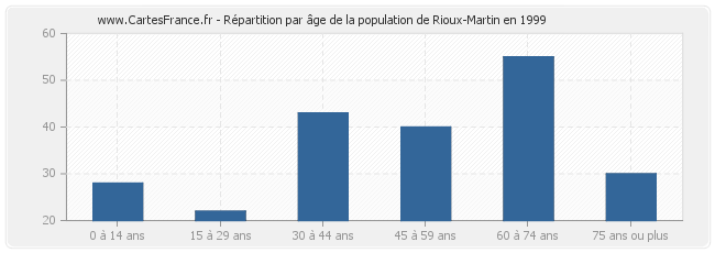 Répartition par âge de la population de Rioux-Martin en 1999