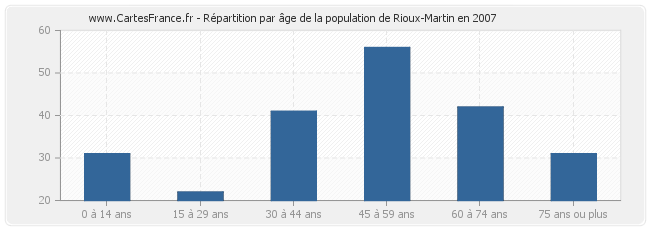 Répartition par âge de la population de Rioux-Martin en 2007