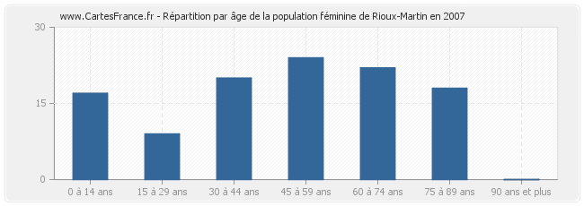 Répartition par âge de la population féminine de Rioux-Martin en 2007