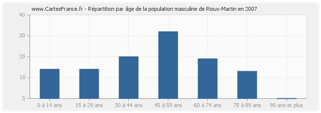 Répartition par âge de la population masculine de Rioux-Martin en 2007